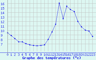 Courbe de tempratures pour Chteaudun (28)