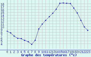 Courbe de tempratures pour Gap-Sud (05)