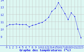 Courbe de tempratures pour Berzme (07)