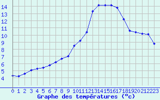 Courbe de tempratures pour Anglars St-Flix(12)