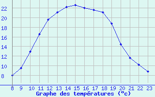 Courbe de tempratures pour Pertuis - Le Farigoulier (84)