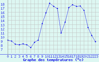 Courbe de tempratures pour Allos (04)