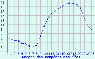 Courbe de tempratures pour Maubourguet (65)