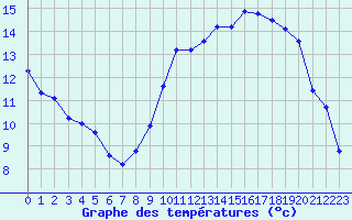 Courbe de tempratures pour Renwez (08)