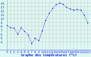 Courbe de tempratures pour Blois (41)