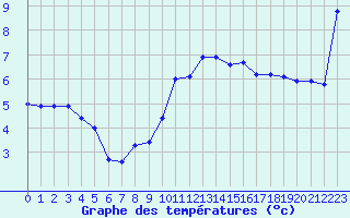 Courbe de tempratures pour Chambry / Aix-Les-Bains (73)