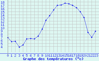 Courbe de tempratures pour La Boissaude Rochejean (25)