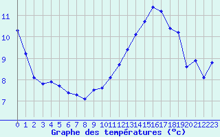 Courbe de tempratures pour Petiville (76)