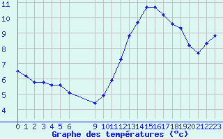 Courbe de tempratures pour Douzens (11)