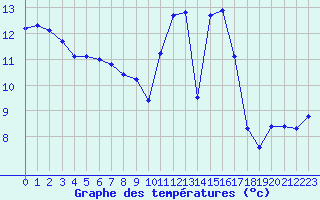 Courbe de tempratures pour Berson (33)