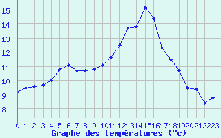 Courbe de tempratures pour Laval (53)