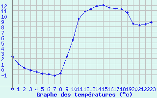 Courbe de tempratures pour Cerisiers (89)