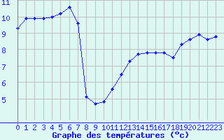 Courbe de tempratures pour Herserange (54)