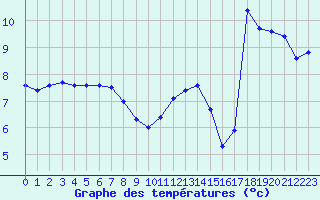 Courbe de tempratures pour Dieppe (76)