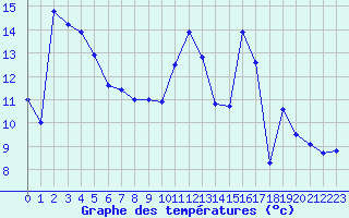 Courbe de tempratures pour Guret Saint-Laurent (23)