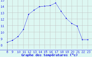 Courbe de tempratures pour Valence d