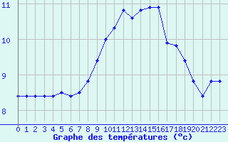 Courbe de tempratures pour Cap de la Hague (50)