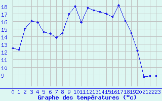 Courbe de tempratures pour Cassis (13)
