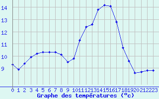 Courbe de tempratures pour Berson (33)