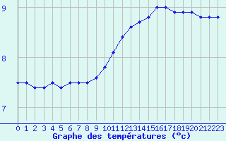 Courbe de tempratures pour Dinard (35)