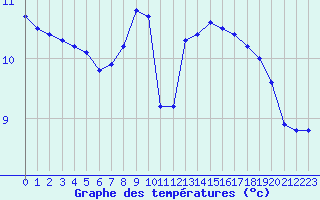 Courbe de tempratures pour Annecy (74)