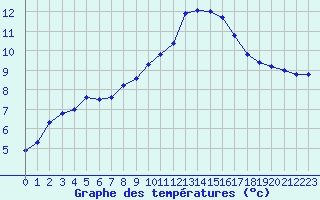 Courbe de tempratures pour Verneuil (78)