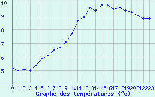 Courbe de tempratures pour Chatelus-Malvaleix (23)