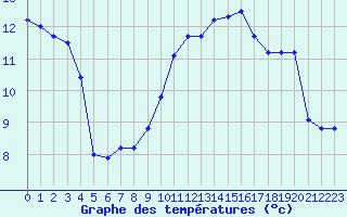 Courbe de tempratures pour Dunkerque (59)