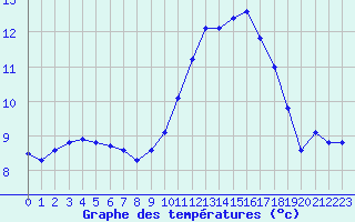 Courbe de tempratures pour Saint-Philbert-sur-Risle (27)