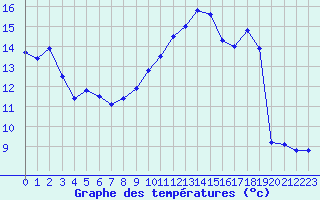 Courbe de tempratures pour Chessy-Les-Prs (10)