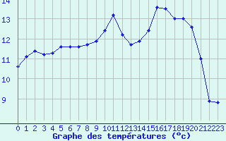 Courbe de tempratures pour Le Havre - Octeville (76)