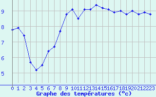 Courbe de tempratures pour Sion (Sw)