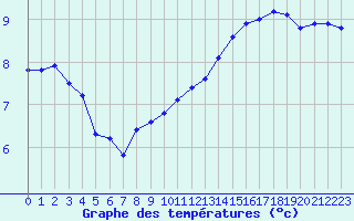 Courbe de tempratures pour Trappes (78)