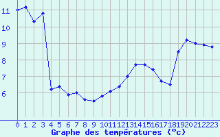 Courbe de tempratures pour Cambrai / Epinoy (62)