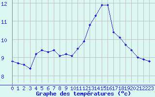 Courbe de tempratures pour Mazinghem (62)