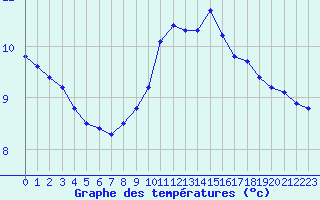 Courbe de tempratures pour Asnelles (14)
