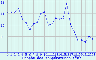 Courbe de tempratures pour Leucate (11)