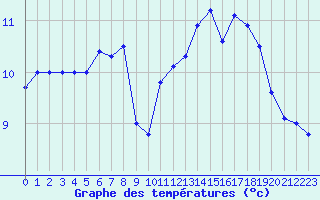 Courbe de tempratures pour Cap de la Hve (76)