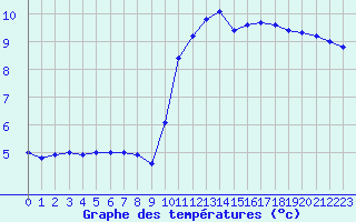 Courbe de tempratures pour Perpignan (66)