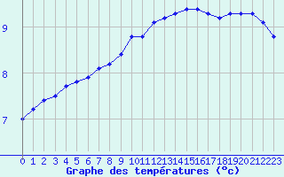 Courbe de tempratures pour Bannay (18)