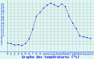 Courbe de tempratures pour Liesek