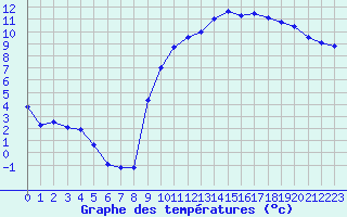 Courbe de tempratures pour Auch (32)