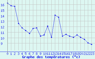 Courbe de tempratures pour Calais / Marck (62)