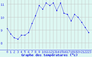 Courbe de tempratures pour Ouzouer (41)