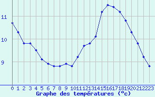 Courbe de tempratures pour Trgueux (22)