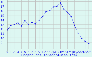 Courbe de tempratures pour Thoiras (30)