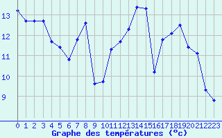 Courbe de tempratures pour Estres-la-Campagne (14)