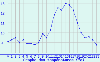 Courbe de tempratures pour Millau - Soulobres (12)