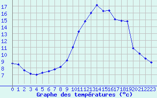 Courbe de tempratures pour La Chapelle-Bouxic (35)