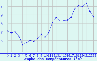 Courbe de tempratures pour Angoulme - Brie Champniers (16)